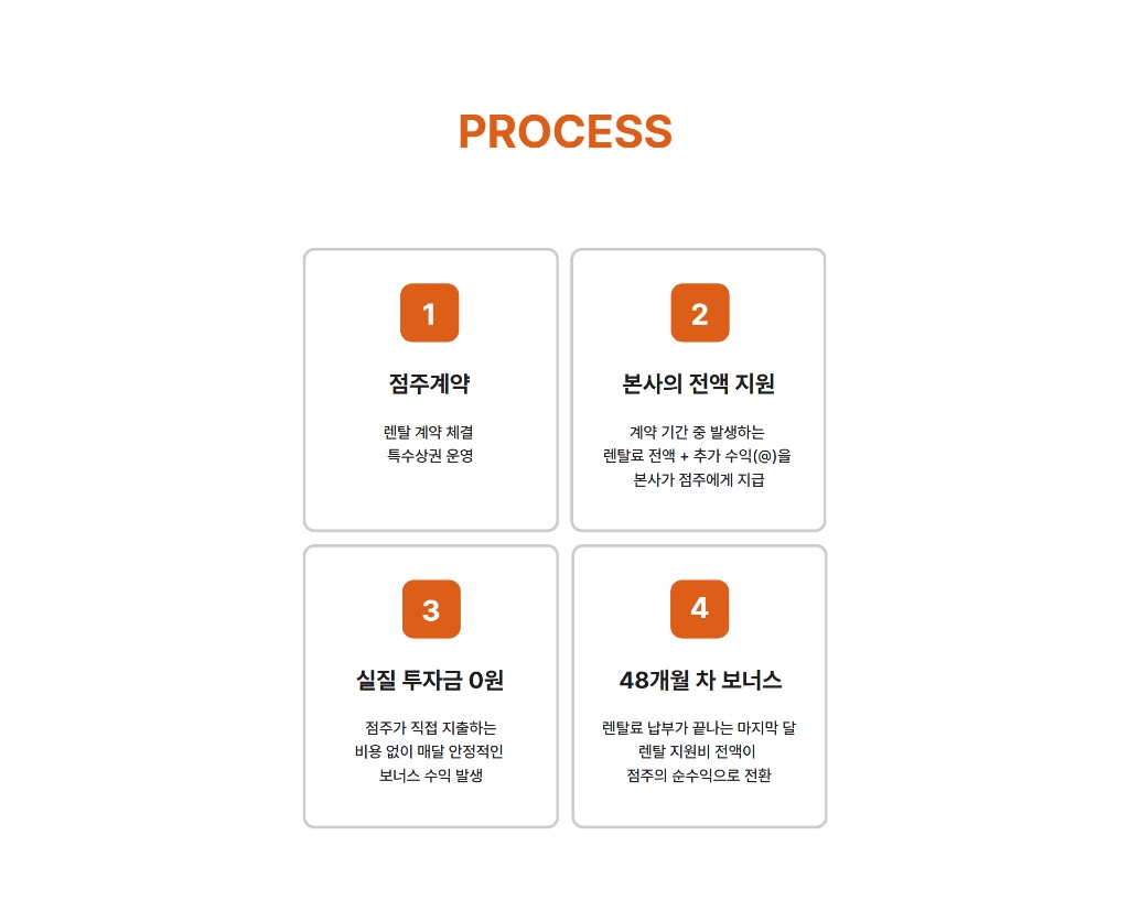 렌탈형 - 매출 저조 시에도 월 운영 정산금 지급